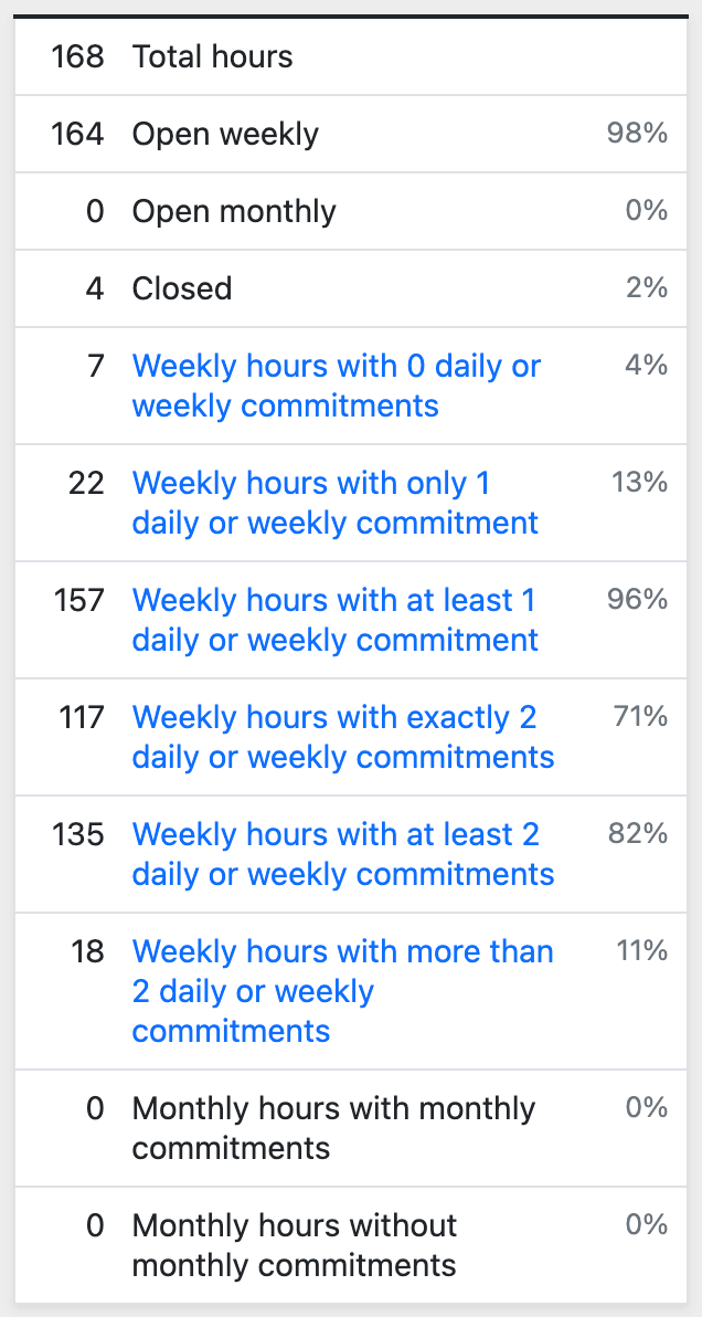 Schedule statistics